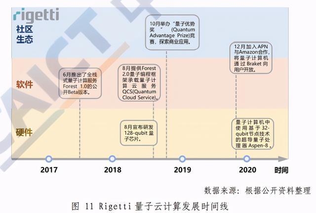 量子云计算发展态势研究报告2020